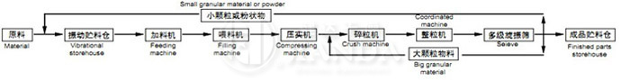 GZL系列干法輥壓造粒機(jī)流程圖l